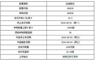 達(dá)威股份8月1日申購(gòu)寶典 計(jì)算機(jī)軟件開(kāi)發(fā)與銷售巨頭，頂格申購(gòu)可獲配29簽