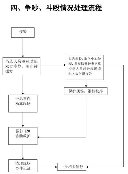 物業(yè)管理應急方案中的保潔服務流程圖解析