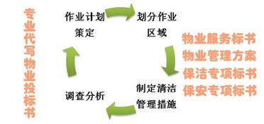 物業(yè)管理方案代寫與保潔服務費用解析