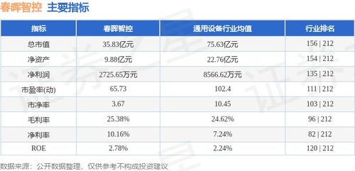 春暉智控周漲0.06%，主力資金凈流出6818.50萬(wàn)元，信息系統(tǒng)集成服務(wù)表現(xiàn)引關(guān)注