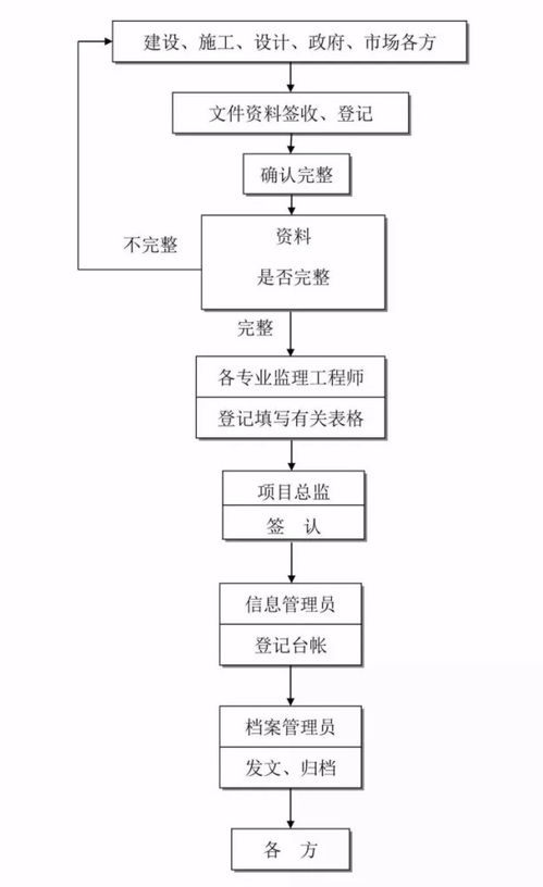 參與全過程咨詢服務，必須掌握的24張流程圖——以北京信息系統集成服務為例